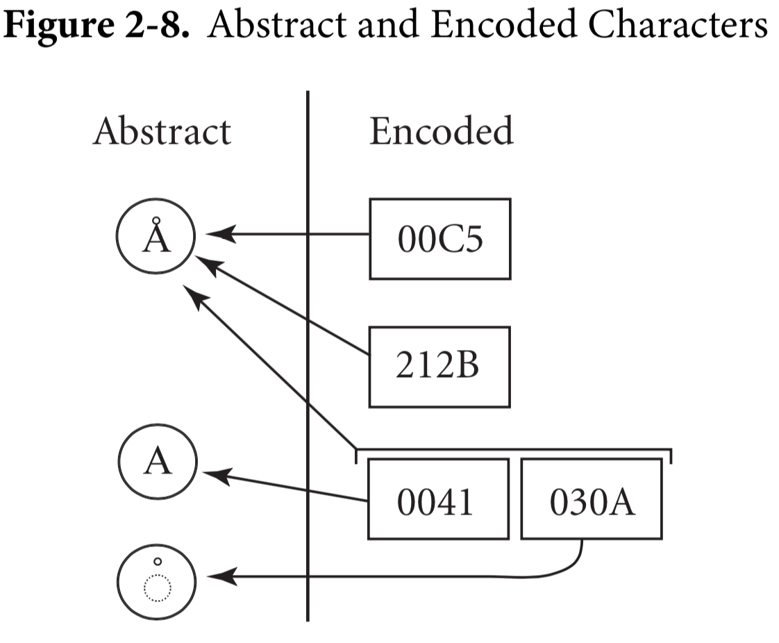 Abstract and Encoded Characters