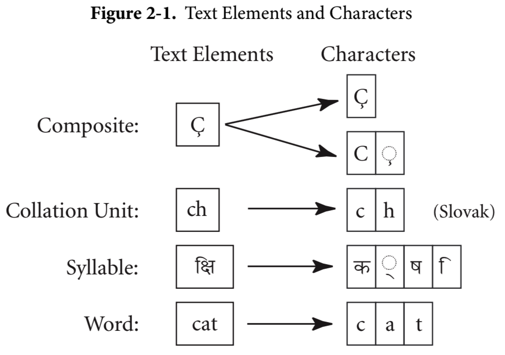 Text Elements and Characters