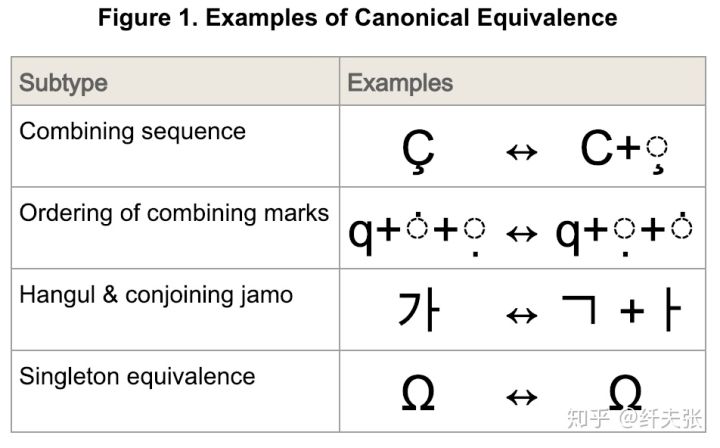 Examples of Canonical Equivalence