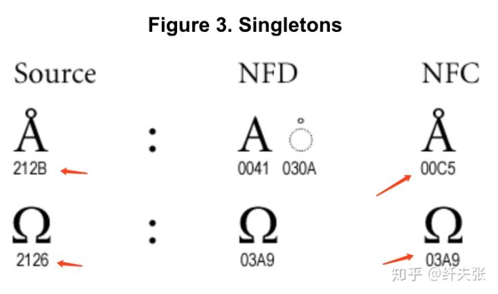 Unicode Singletons